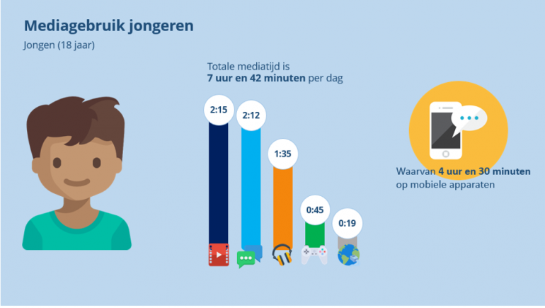 Liever Likes Dan Geld & Meer Socialmedia-facts Onder Jongeren ...